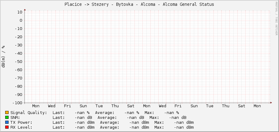 Placice -> Stezery - Bytovka - Alcoma - Alcoma General Status