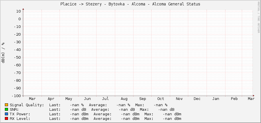 Placice -> Stezery - Bytovka - Alcoma - Alcoma General Status