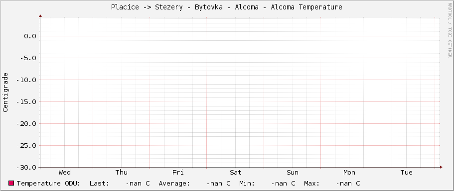Placice -> Stezery - Bytovka - Alcoma - Alcoma Temperature