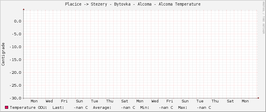 Placice -> Stezery - Bytovka - Alcoma - Alcoma Temperature