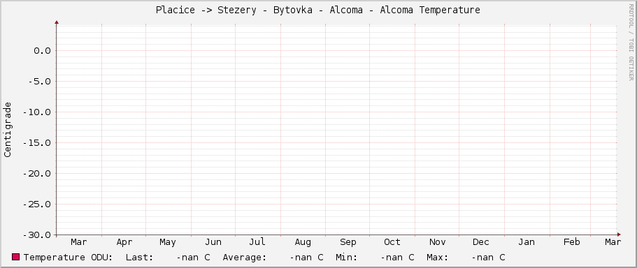 Placice -> Stezery - Bytovka - Alcoma - Alcoma Temperature