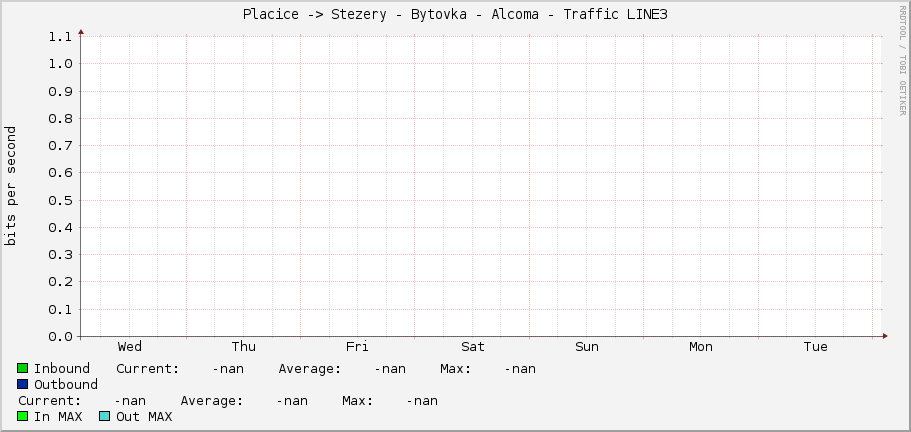 Placice -> Stezery - Bytovka - Alcoma - Traffic LINE3