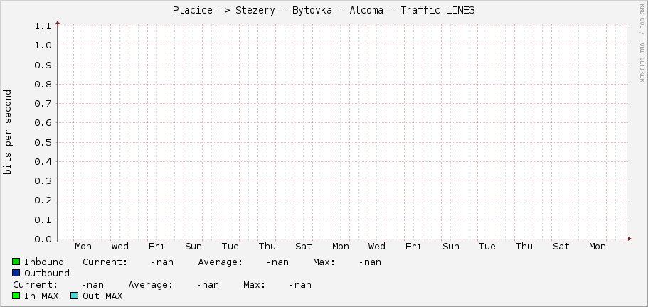 Placice -> Stezery - Bytovka - Alcoma - Traffic LINE3