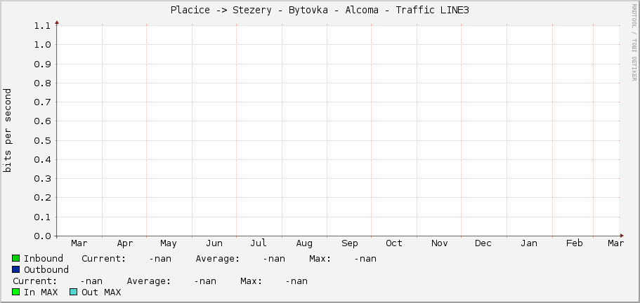Placice -> Stezery - Bytovka - Alcoma - Traffic LINE3