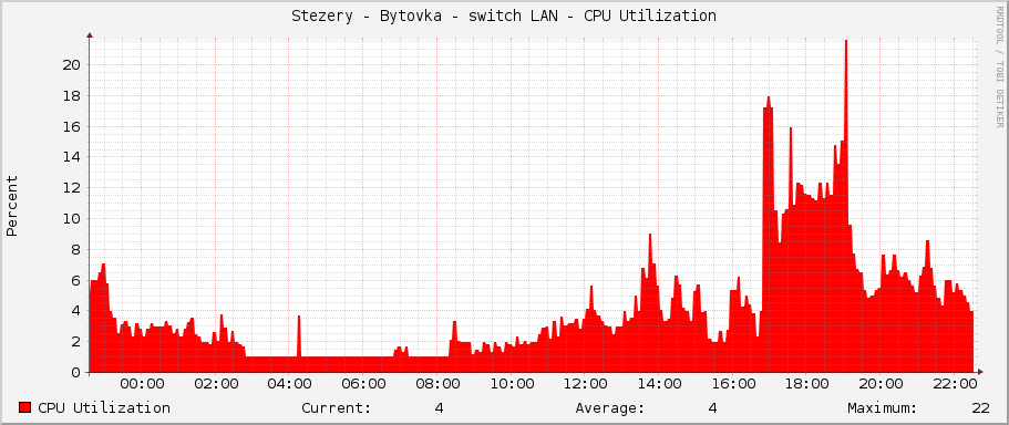 Stezery - Bytovka - switch LAN - CPU Utilization