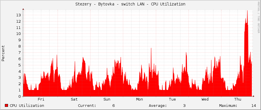 Stezery - Bytovka - switch LAN - CPU Utilization