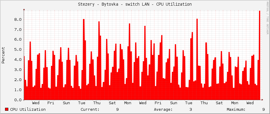 Stezery - Bytovka - switch LAN - CPU Utilization