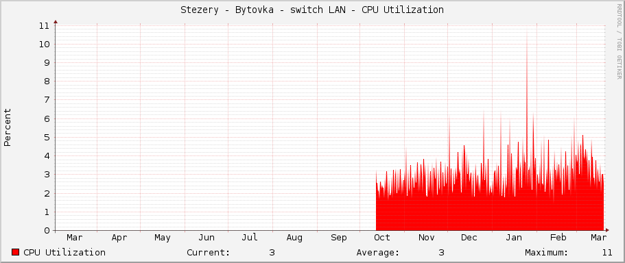 Stezery - Bytovka - switch LAN - CPU Utilization
