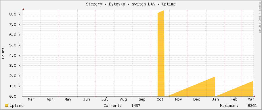 Stezery - Bytovka - switch LAN - Uptime