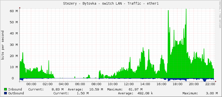 Stezery - Bytovka - switch LAN - Traffic - ether1