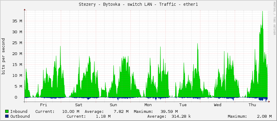 Stezery - Bytovka - switch LAN - Traffic - ether1