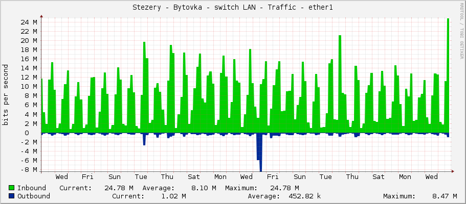 Stezery - Bytovka - switch LAN - Traffic - ether1