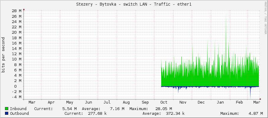 Stezery - Bytovka - switch LAN - Traffic - ether1