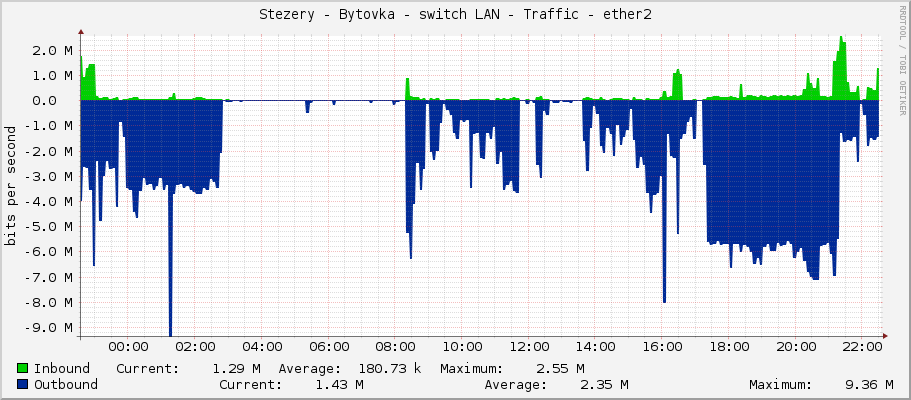 Stezery - Bytovka - switch LAN - Traffic - ether2