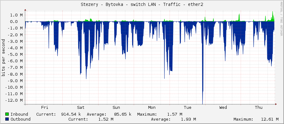 Stezery - Bytovka - switch LAN - Traffic - ether2