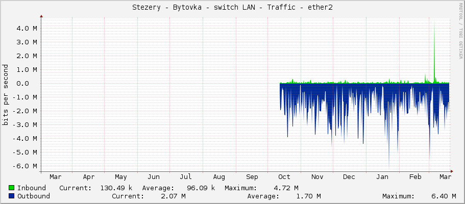 Stezery - Bytovka - switch LAN - Traffic - ether2