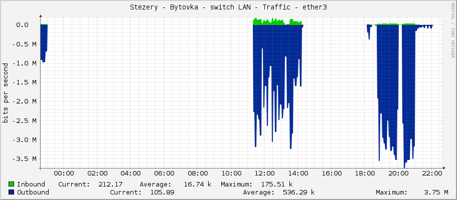Stezery - Bytovka - switch LAN - Traffic - ether3