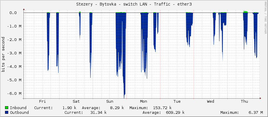 Stezery - Bytovka - switch LAN - Traffic - ether3
