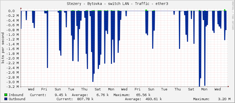 Stezery - Bytovka - switch LAN - Traffic - ether3