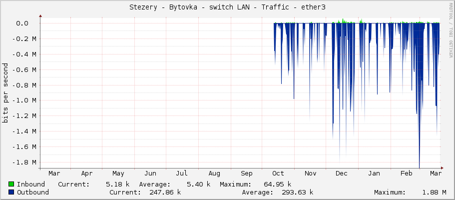 Stezery - Bytovka - switch LAN - Traffic - ether3