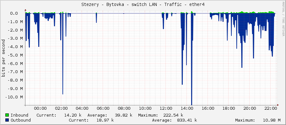 Stezery - Bytovka - switch LAN - Traffic - ether4