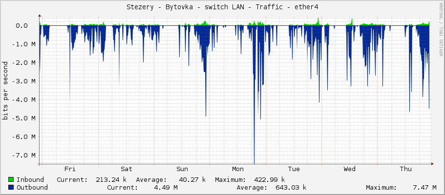 Stezery - Bytovka - switch LAN - Traffic - ether4