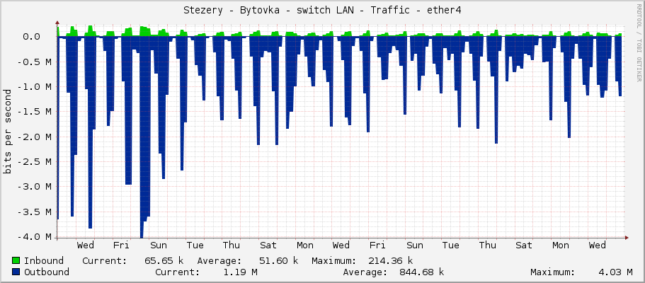 Stezery - Bytovka - switch LAN - Traffic - ether4