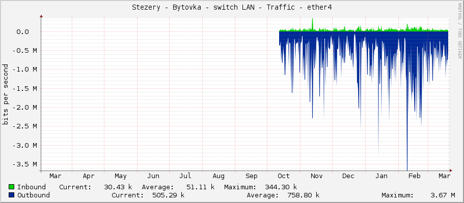 Stezery - Bytovka - switch LAN - Traffic - ether4