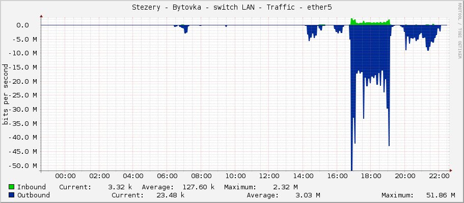 Stezery - Bytovka - switch LAN - Traffic - ether5