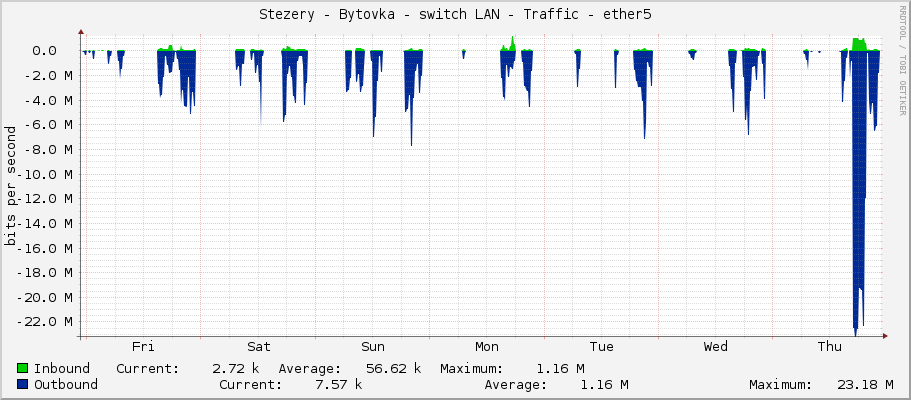 Stezery - Bytovka - switch LAN - Traffic - ether5