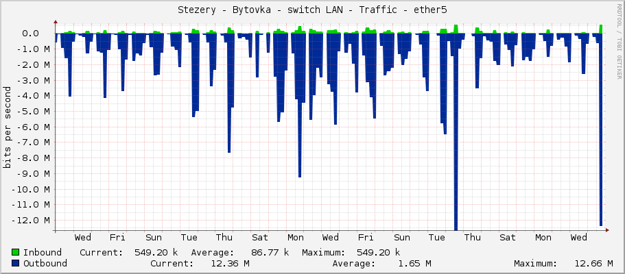 Stezery - Bytovka - switch LAN - Traffic - ether5