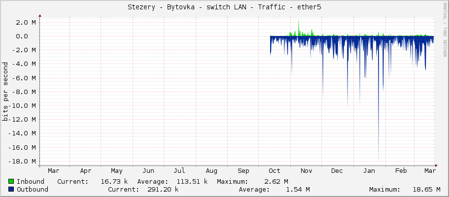 Stezery - Bytovka - switch LAN - Traffic - ether5