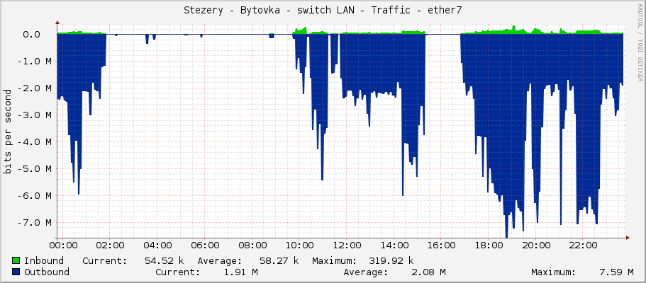 Stezery - Bytovka - switch LAN - Traffic - ether7