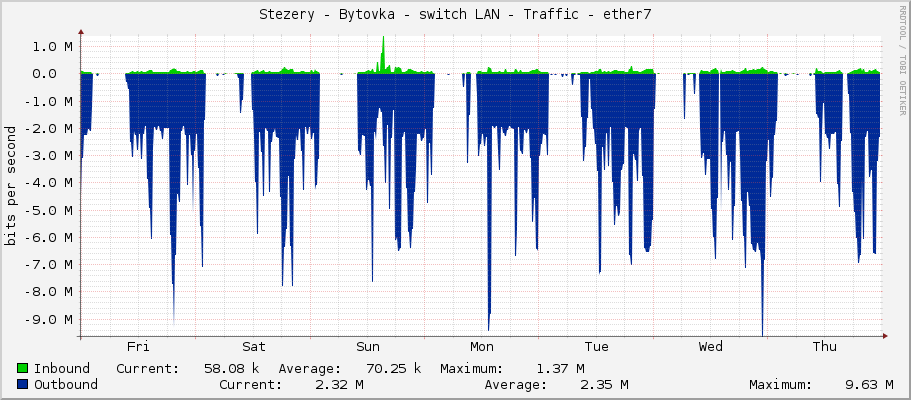 Stezery - Bytovka - switch LAN - Traffic - ether7