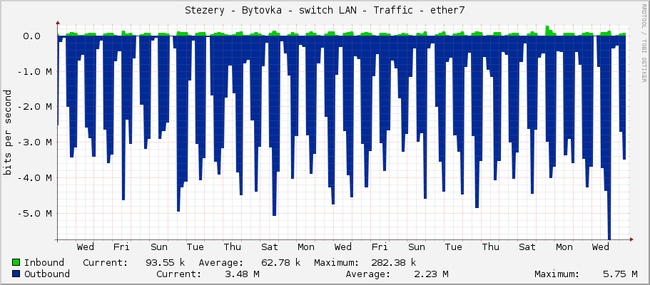 Stezery - Bytovka - switch LAN - Traffic - ether7