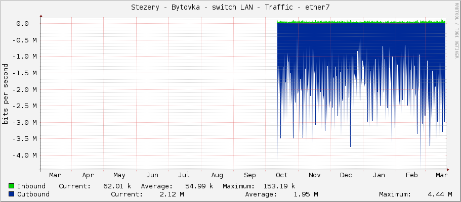 Stezery - Bytovka - switch LAN - Traffic - ether7