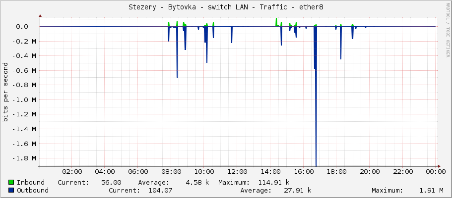Stezery - Bytovka - switch LAN - Traffic - ether8