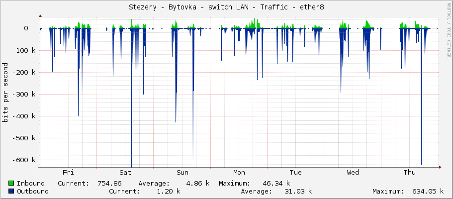 Stezery - Bytovka - switch LAN - Traffic - ether8