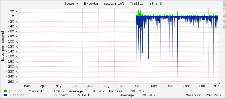 Stezery - Bytovka - switch LAN - Traffic - ether8