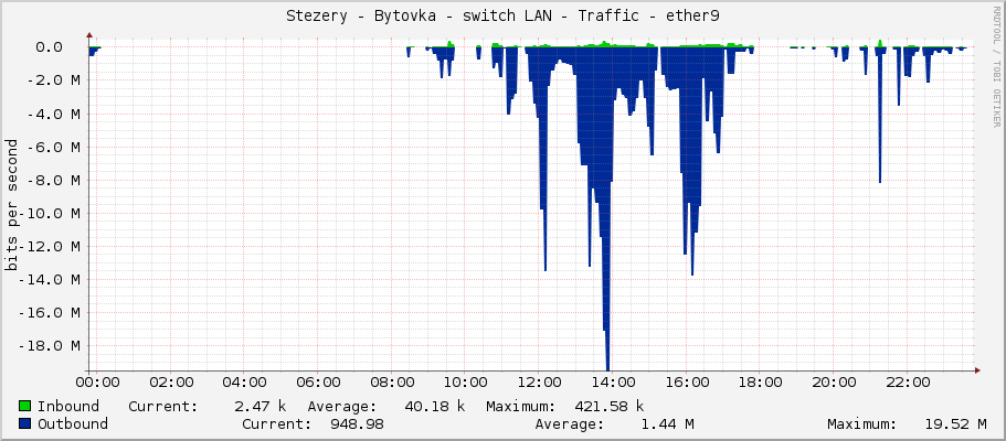 Stezery - Bytovka - switch LAN - Traffic - ether9