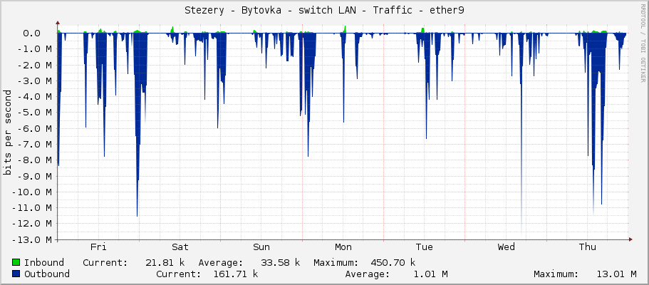 Stezery - Bytovka - switch LAN - Traffic - ether9