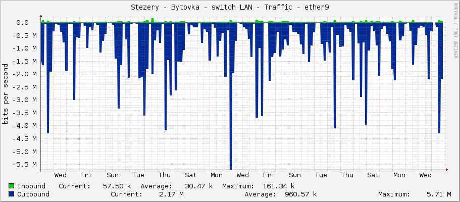 Stezery - Bytovka - switch LAN - Traffic - ether9
