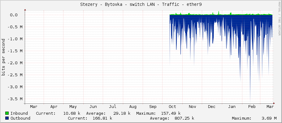 Stezery - Bytovka - switch LAN - Traffic - ether9