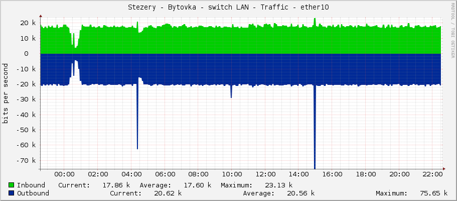 Stezery - Bytovka - switch LAN - Traffic - ether10