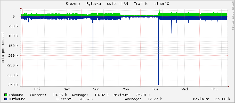 Stezery - Bytovka - switch LAN - Traffic - ether10