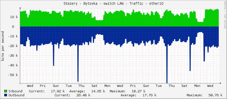 Stezery - Bytovka - switch LAN - Traffic - ether10