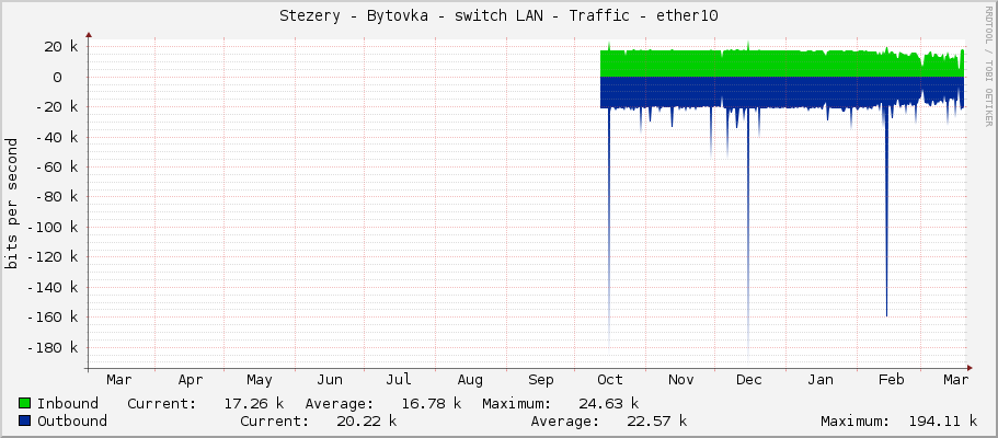 Stezery - Bytovka - switch LAN - Traffic - ether10