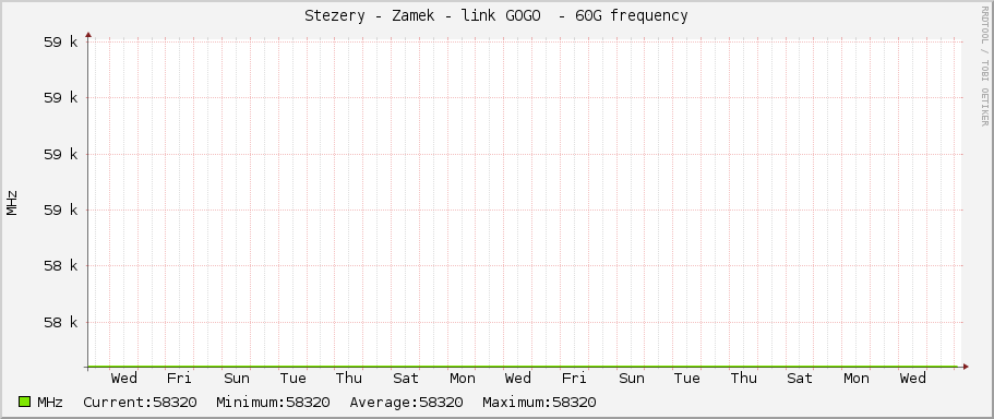 Stezery - Zamek - link GOGO  - 60G frequency