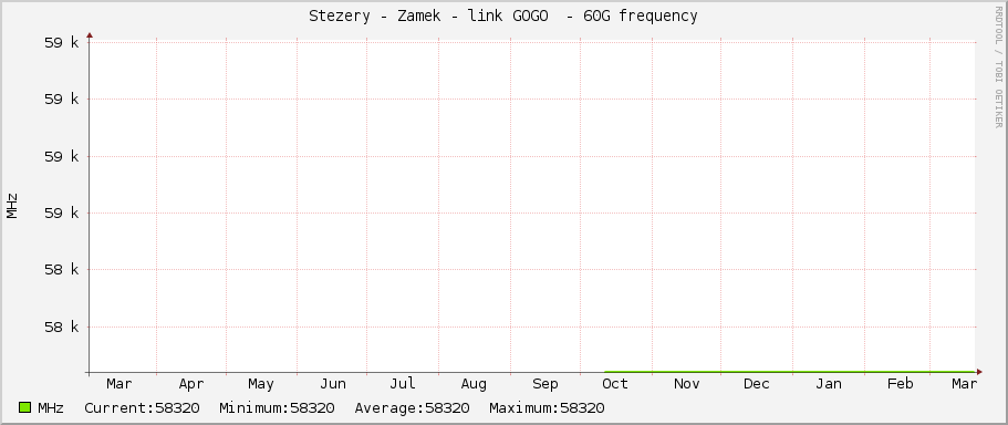 Stezery - Zamek - link GOGO  - 60G frequency