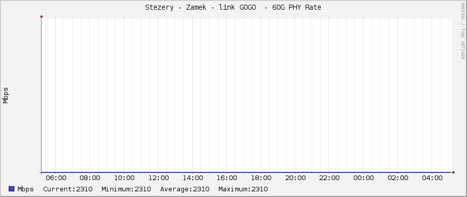 Stezery - Zamek - link GOGO  - 60G PHY Rate